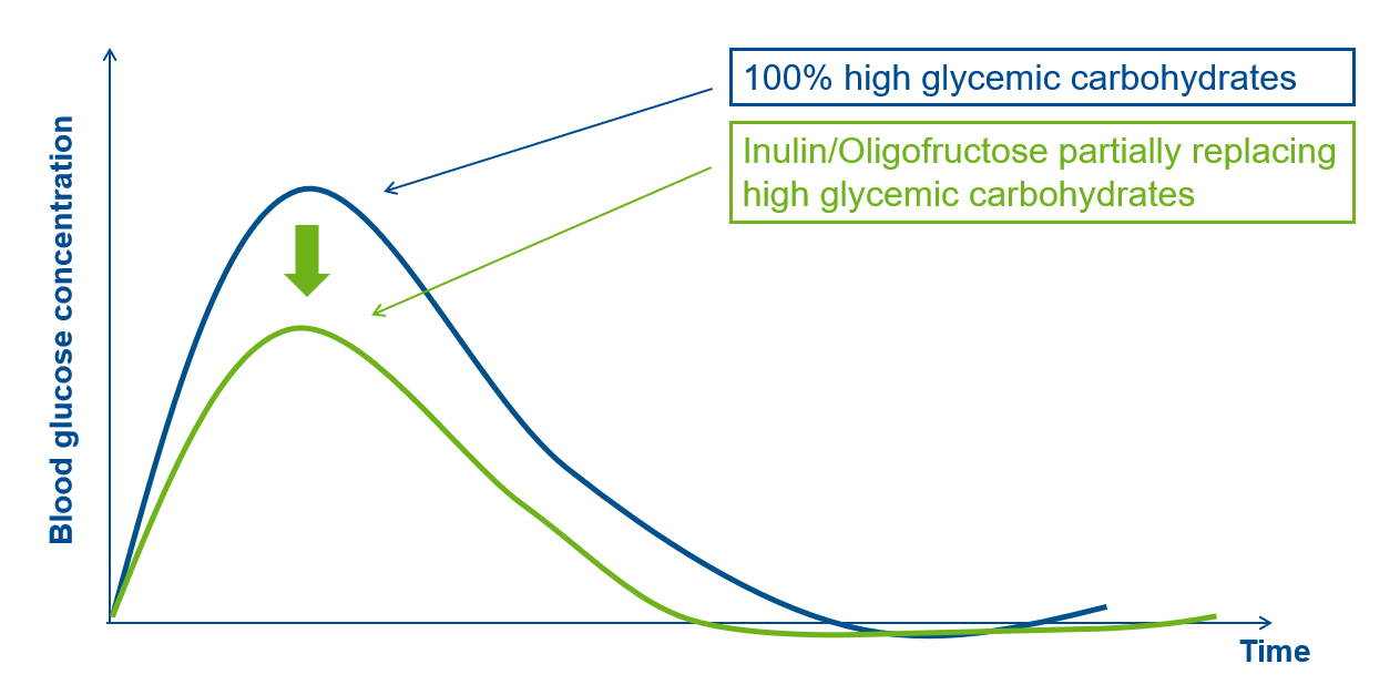 blood sugar curve